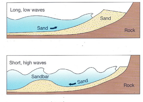 Here's a diagram of how a sandbar forms. Wave action pulls sand off the beach to form a bar.