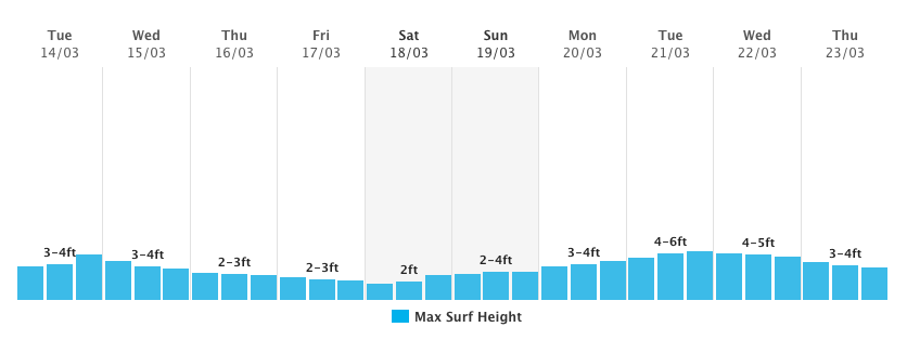 How To Read A Surf Forecast How Period Affects Wave Size