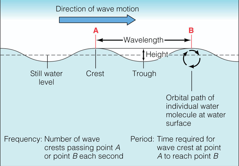 What is Swell Period? - The Importance of Swell Period (Definition,  Calculating Swell Period and Wave Period, and More)