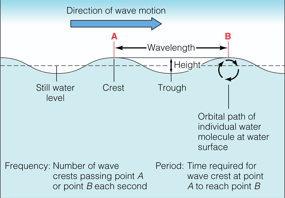 How to Read a Surf Forecast How Period Affects Wave Size Surf With