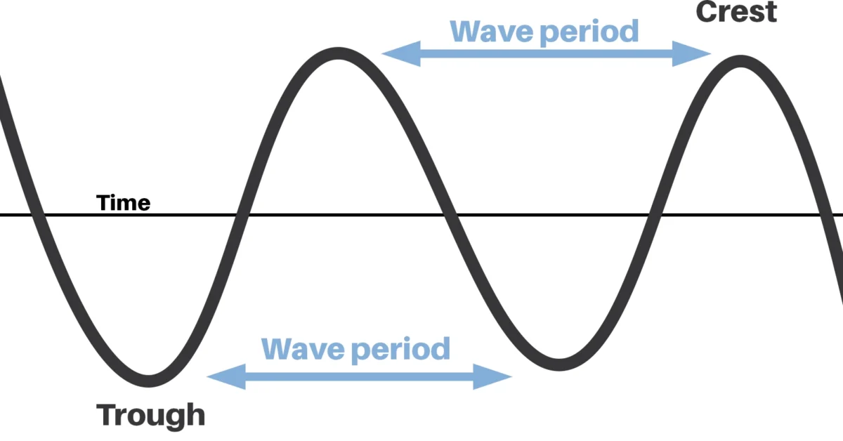 wave period diagram